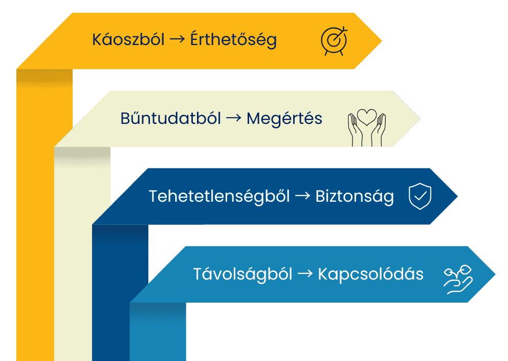 A konzultáció útvonala